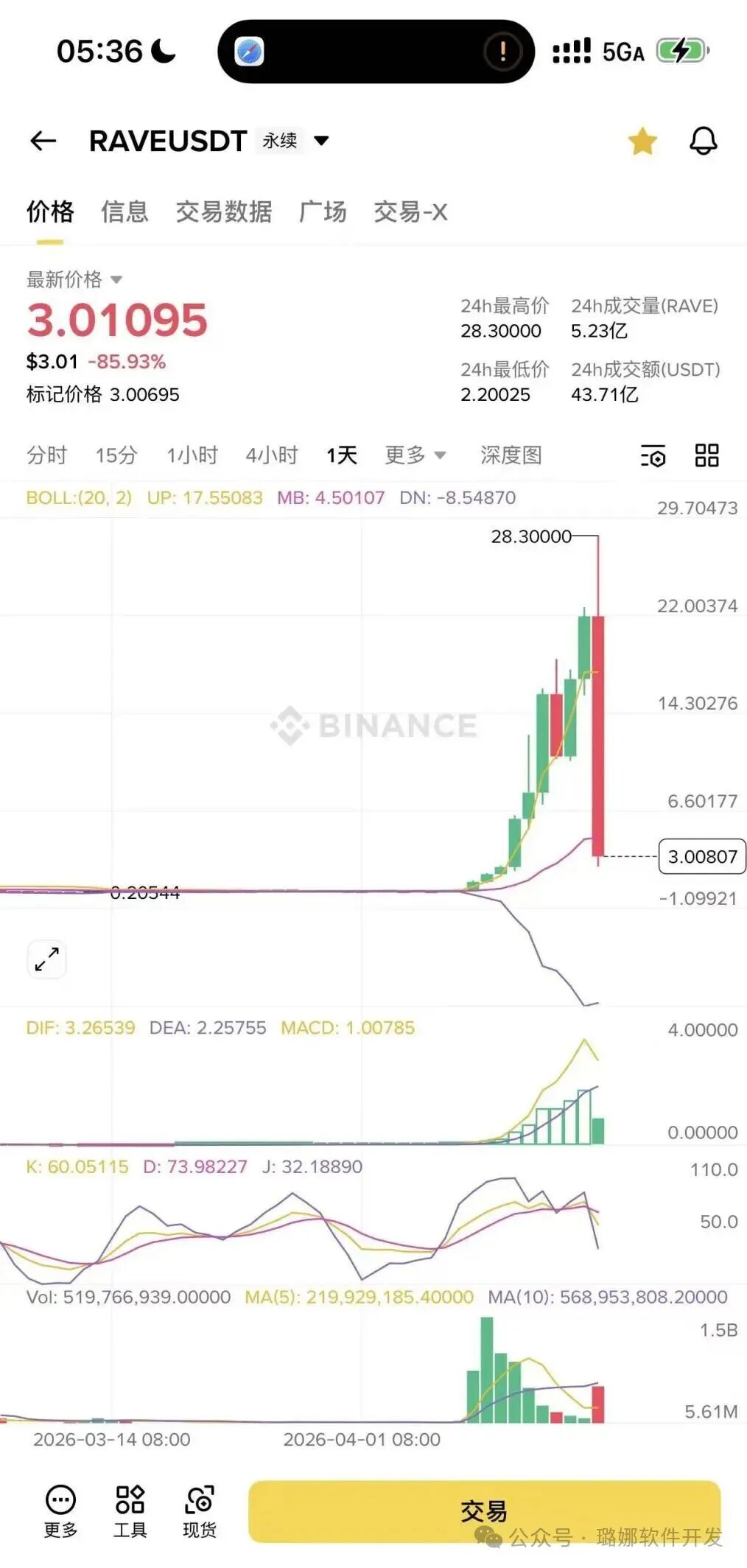 妖币 RAVE 盘面崩掉了！深挖背后控盘团队，币圈收割剧本从未改变
