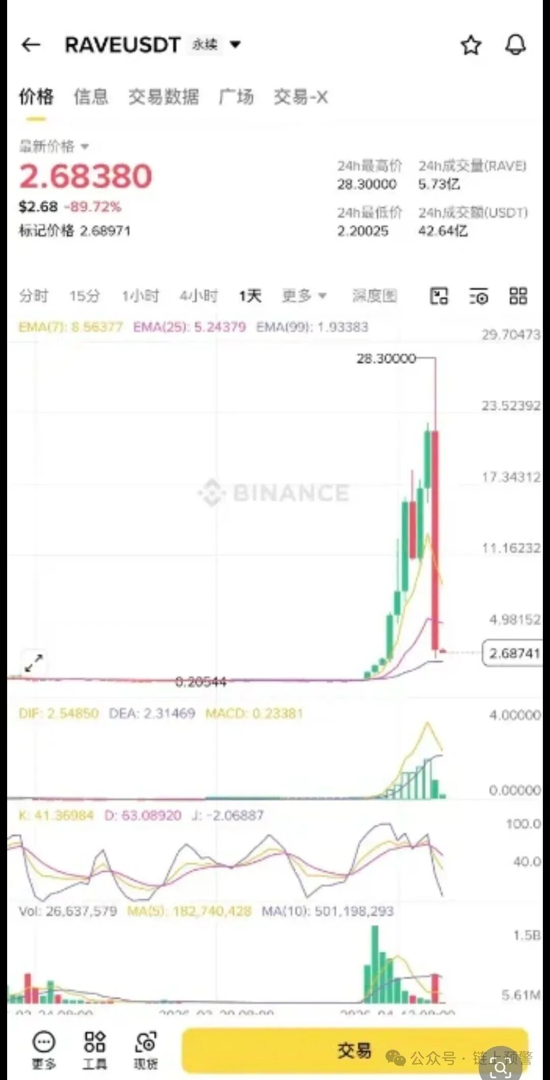 【RAVE】血崩90%！平台运营方香港聚会被一锅端，币圈收割局彻底撕破脸！