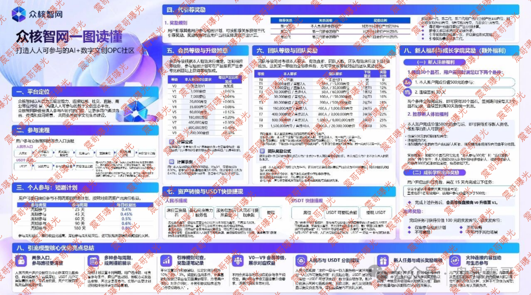 揭底【众核智网（众核联结）】买席位日返息，拉人入伙资金陷阱行骗！